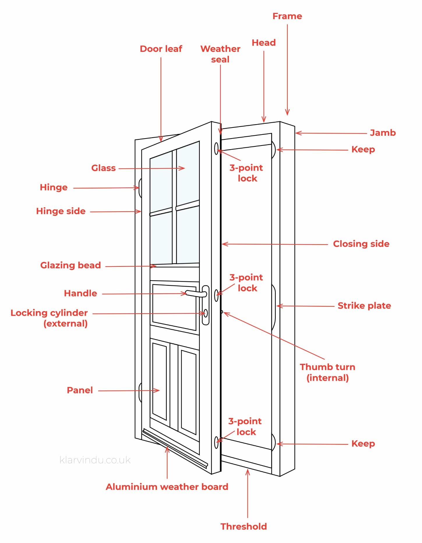 Door Terminology Door Parts, Names, Diagram, 48 OFF