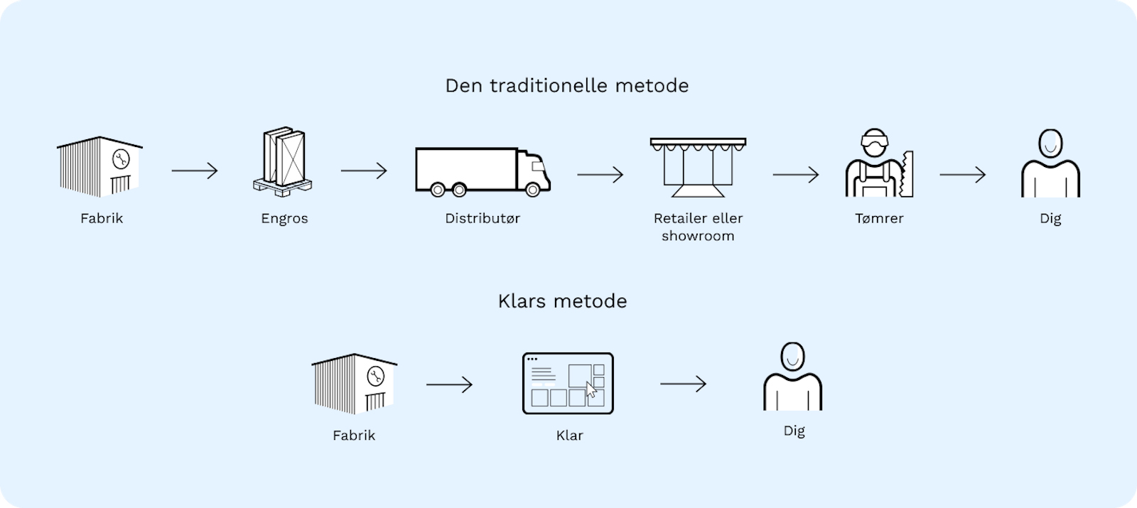 Sådan bygges prisen på et Klar-vindue: egen fabrik i Estland, direkte salg online og produktion efter bestilling, uden fordyrende mellemled.