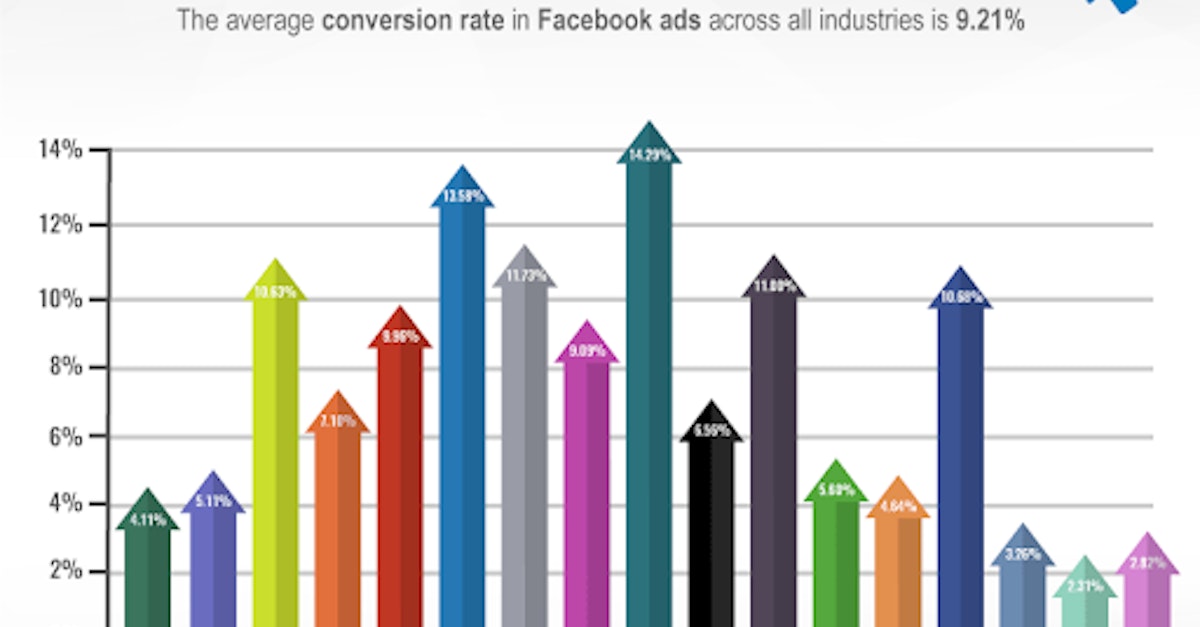 Facebook Ad Conversion Rate