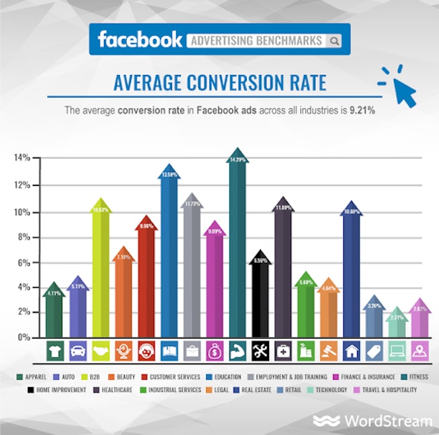 Facebook Ad Conversion Rate