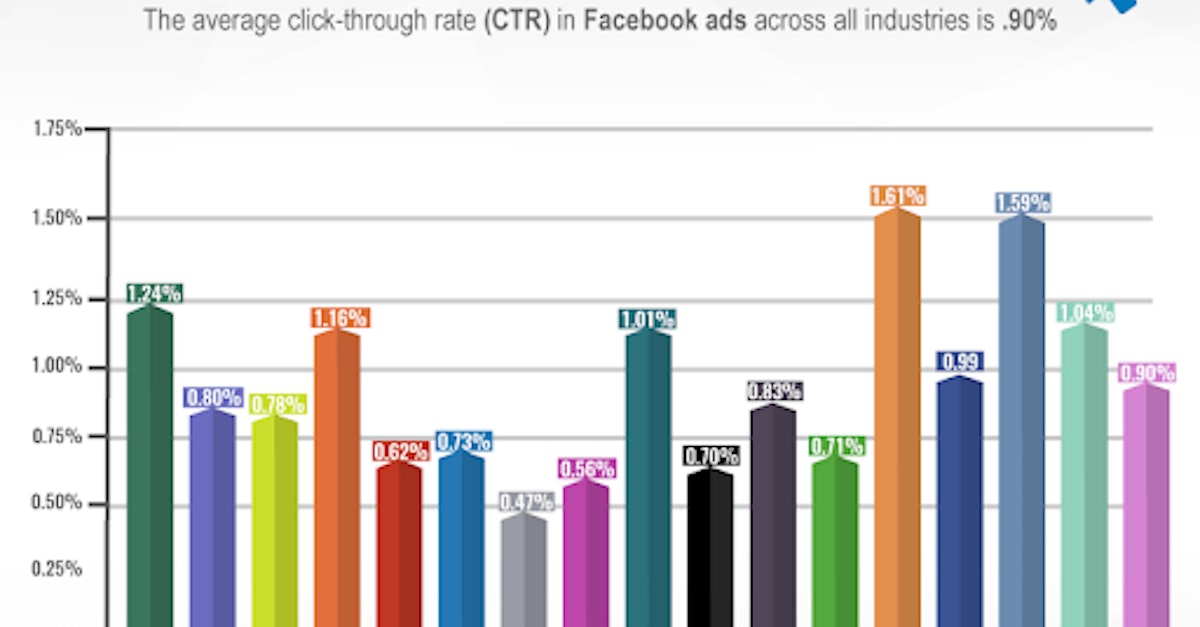 Facebook Average Click-Through-Rate