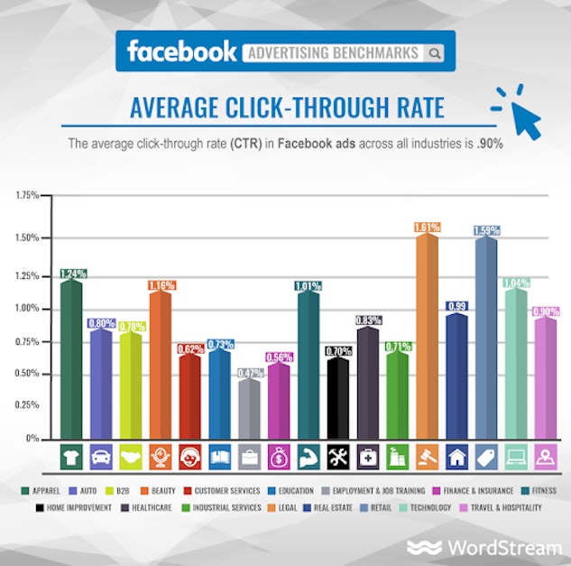Facebook Average Click-Through-Rate