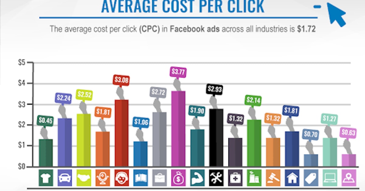 Facebook average cost per click