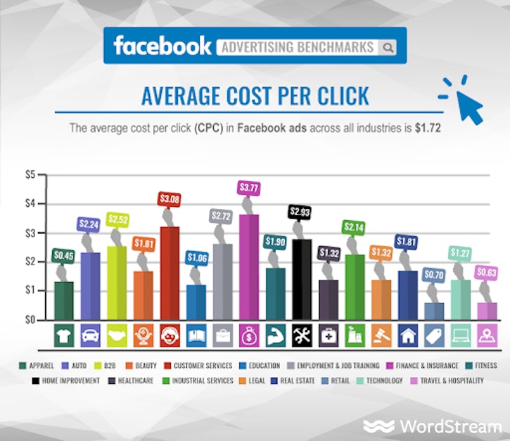 Facebook average cost per click