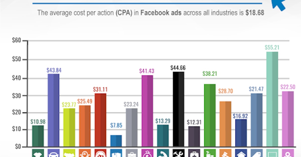 Facebook average cost per action