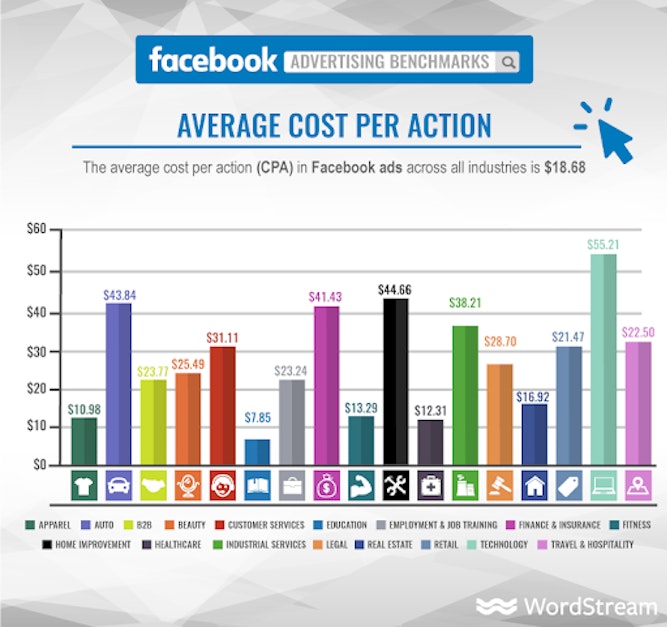 Facebook average cost per action