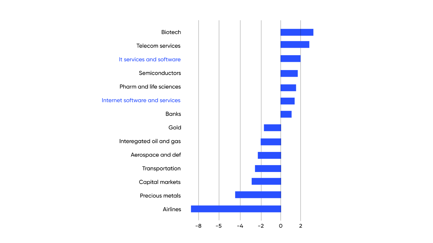 forecast for Feb 2020