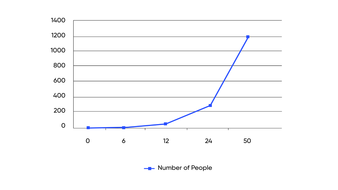 Increase of links with growing number of people in team — function