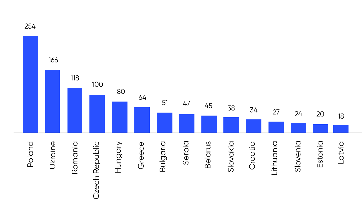 Developers population of Central & Eastern Europe (thousands)