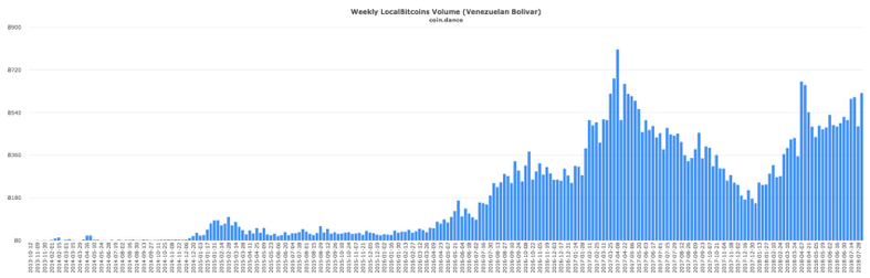 Venezuela-Volume-USD