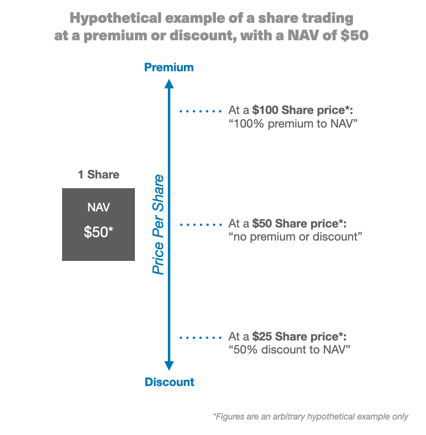 Hypothetical Premium/Discount Example