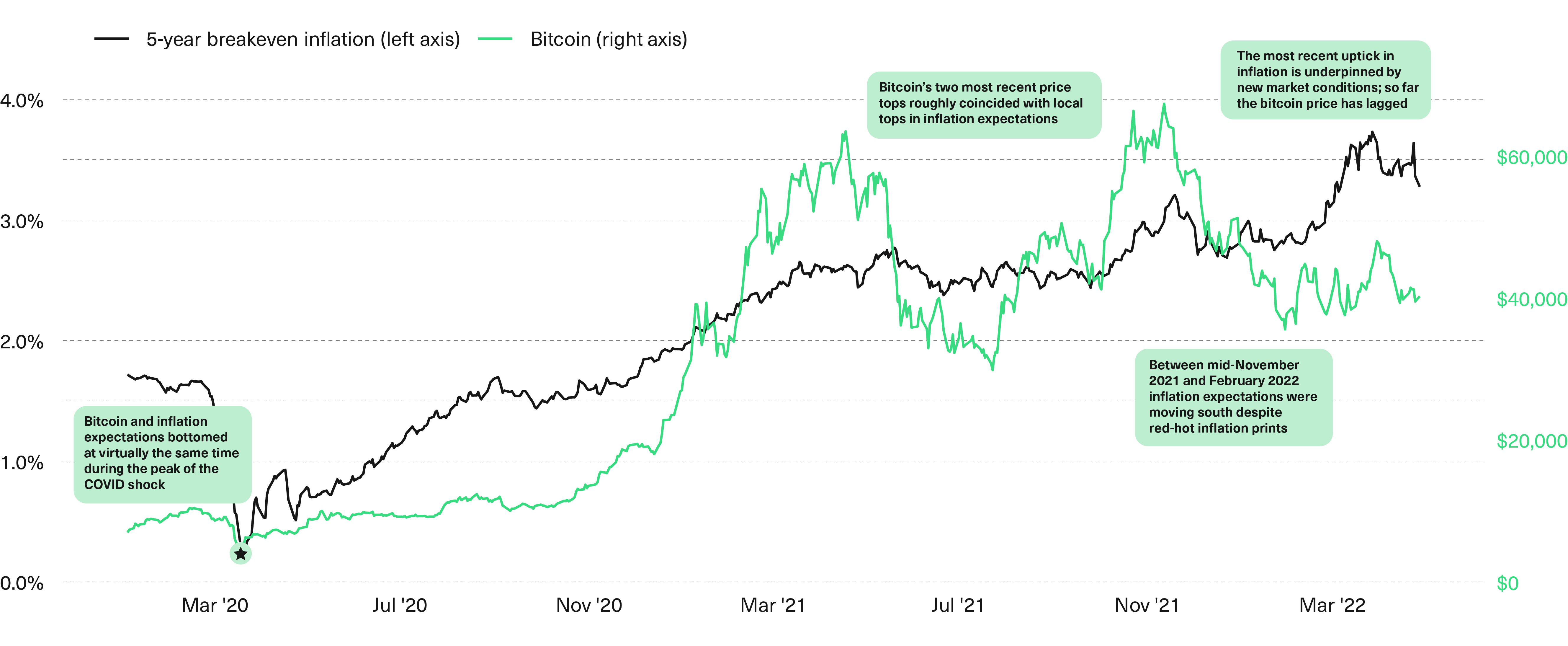 Unpacking the Relationship Between Bitcoin & Inflation