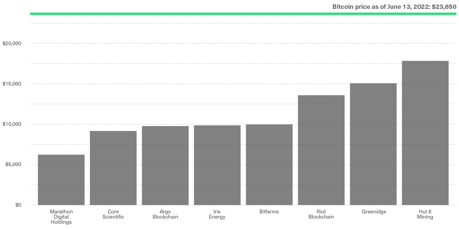 Bitcoin Mining Stocks in a New Market Environment