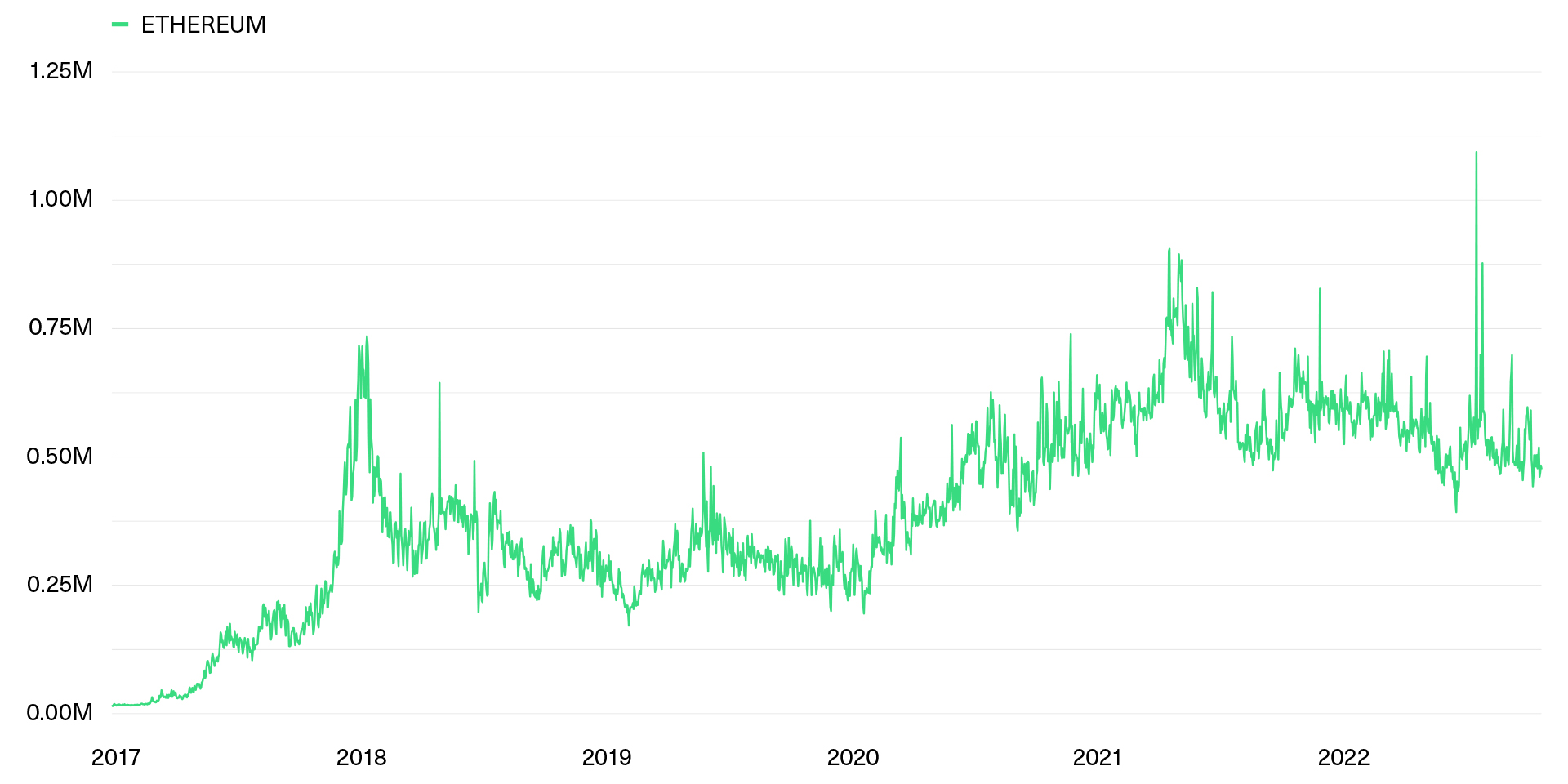 Five Fundamental Metrics To Evaluate Ethereum
