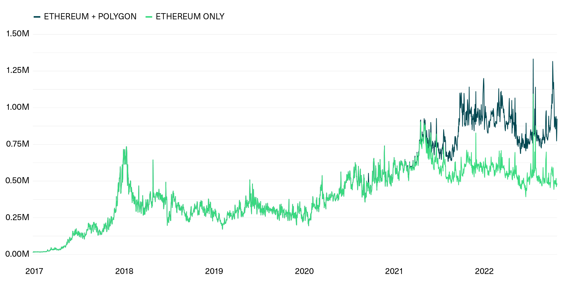 Five Fundamental Metrics To Evaluate Ethereum