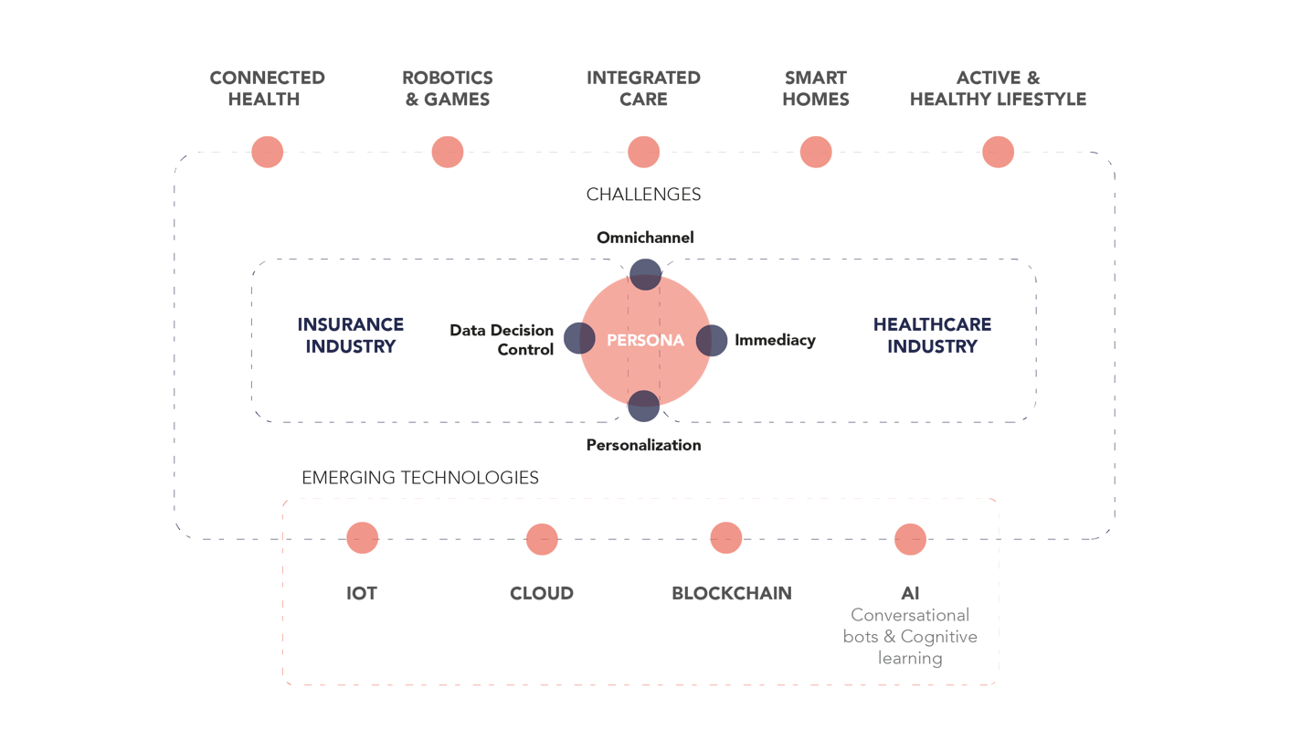 Diagram showing how new relationship models are beginning to transform the traditional insurance value chain and the healthcare industry.