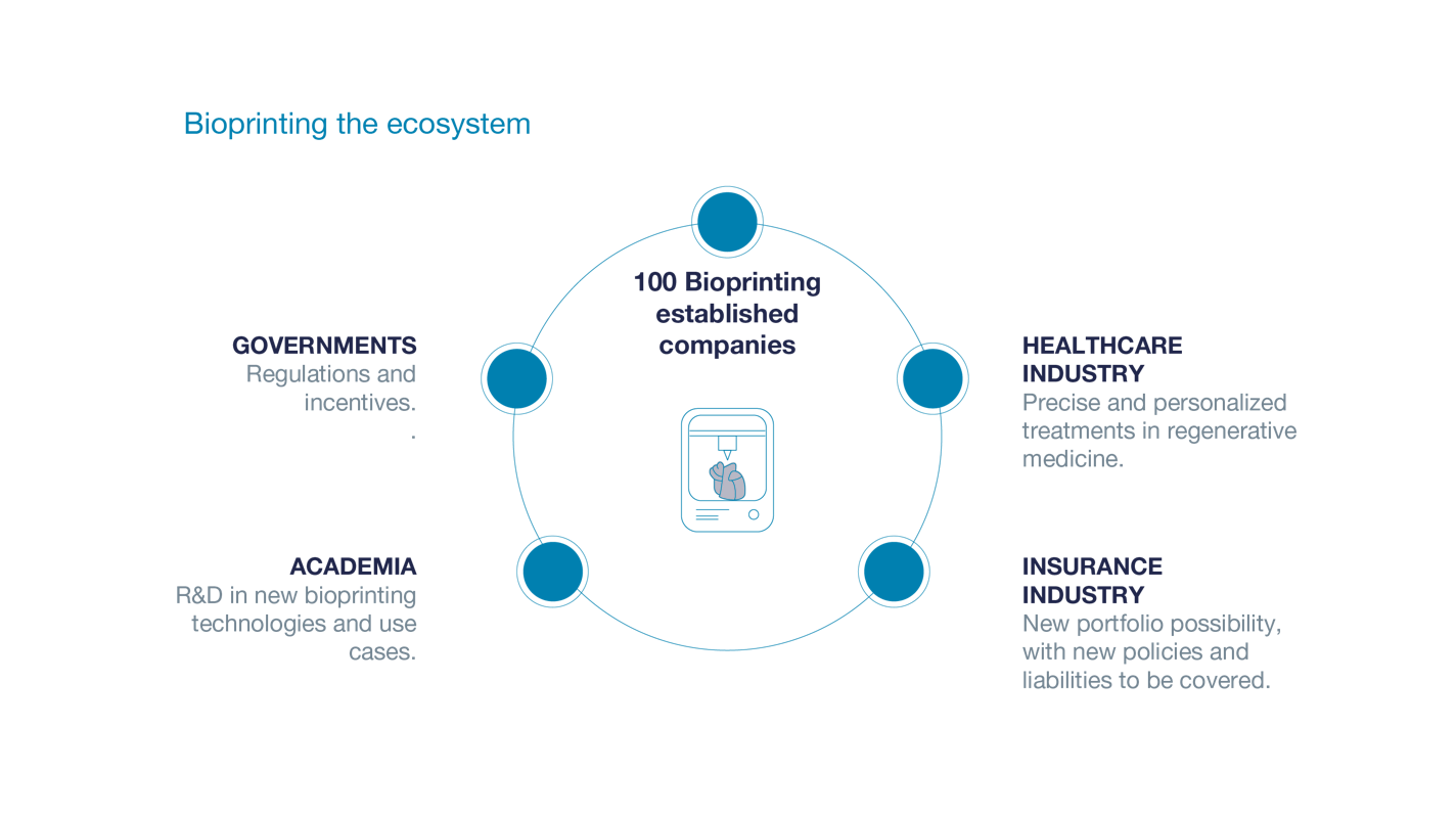 The revolution of the bioprinting ecosystem