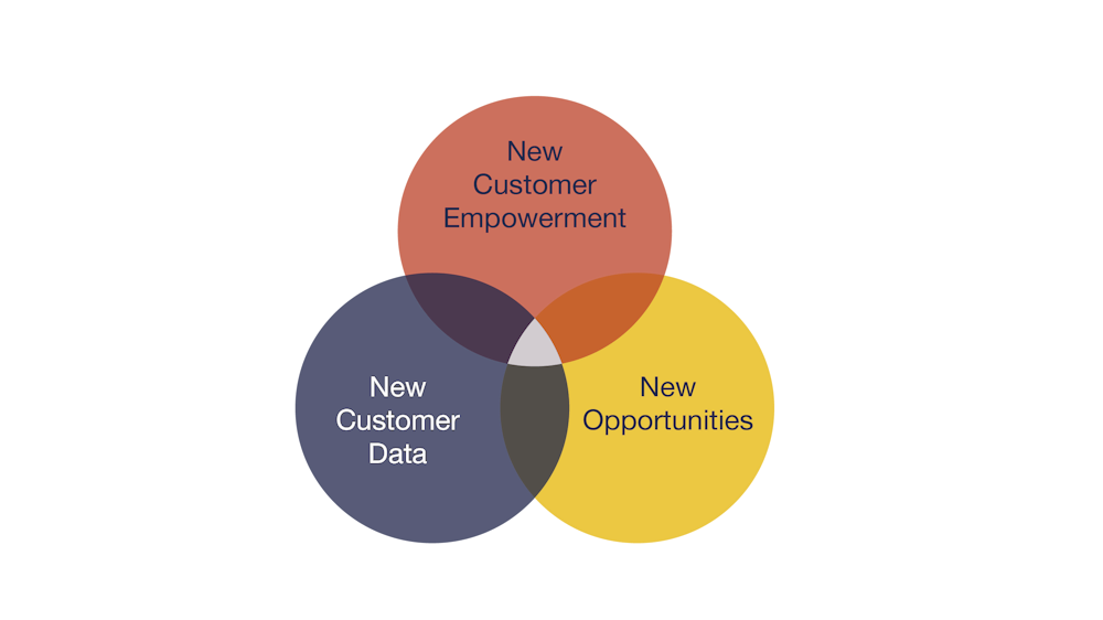 Opportunities offered by technology for customer empowerment and data.