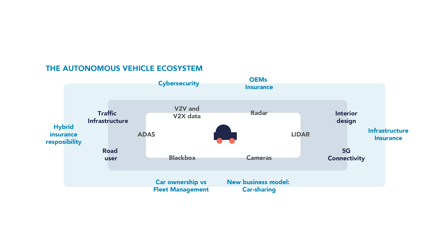 The autonomous vehicle ecosystem 