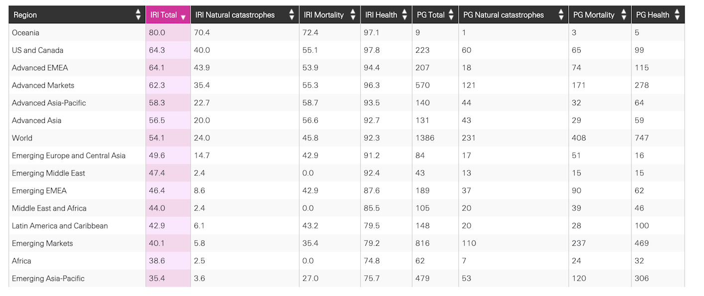 Swiss Re Institute - Sigma Explorer Table