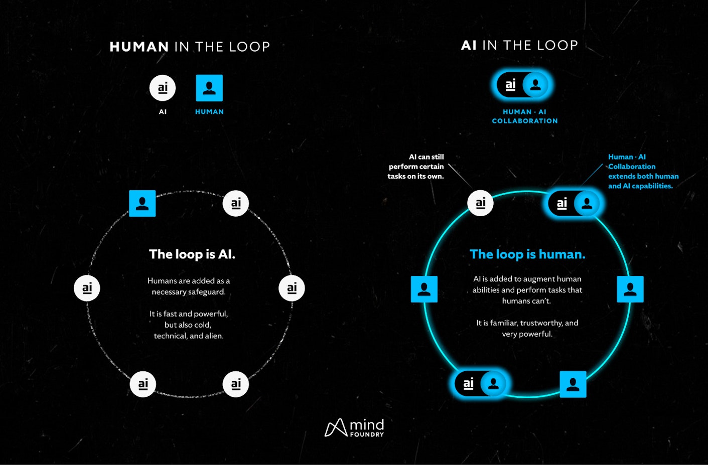 Source: https://www.mindfoundry.ai/blog/ai-in-the-loop
