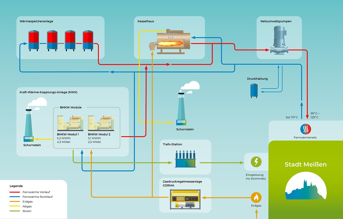 Infografik BHKW Meißen