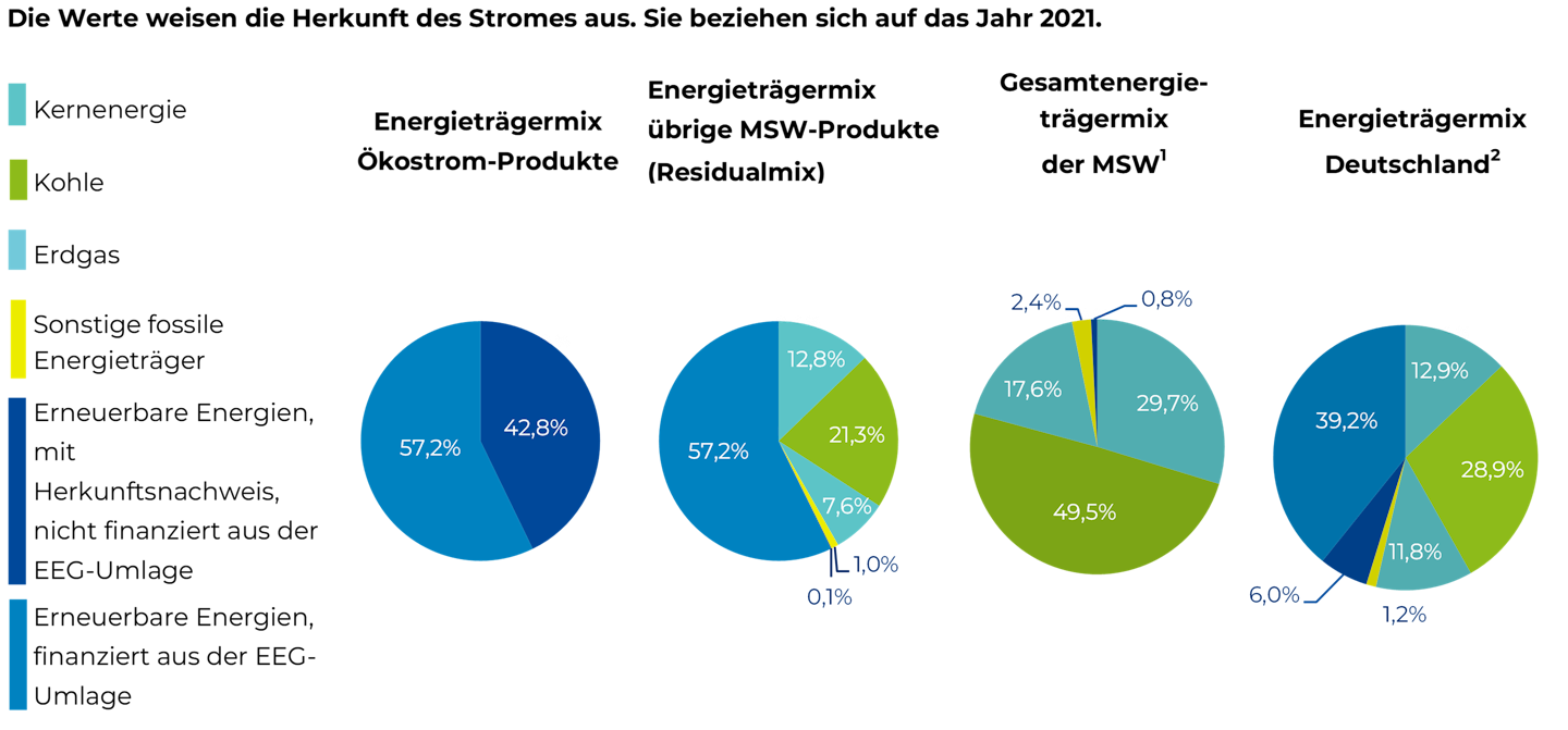 Diagramm zum Energieträgermix der Meißener Stadtwerke GmbH 2021