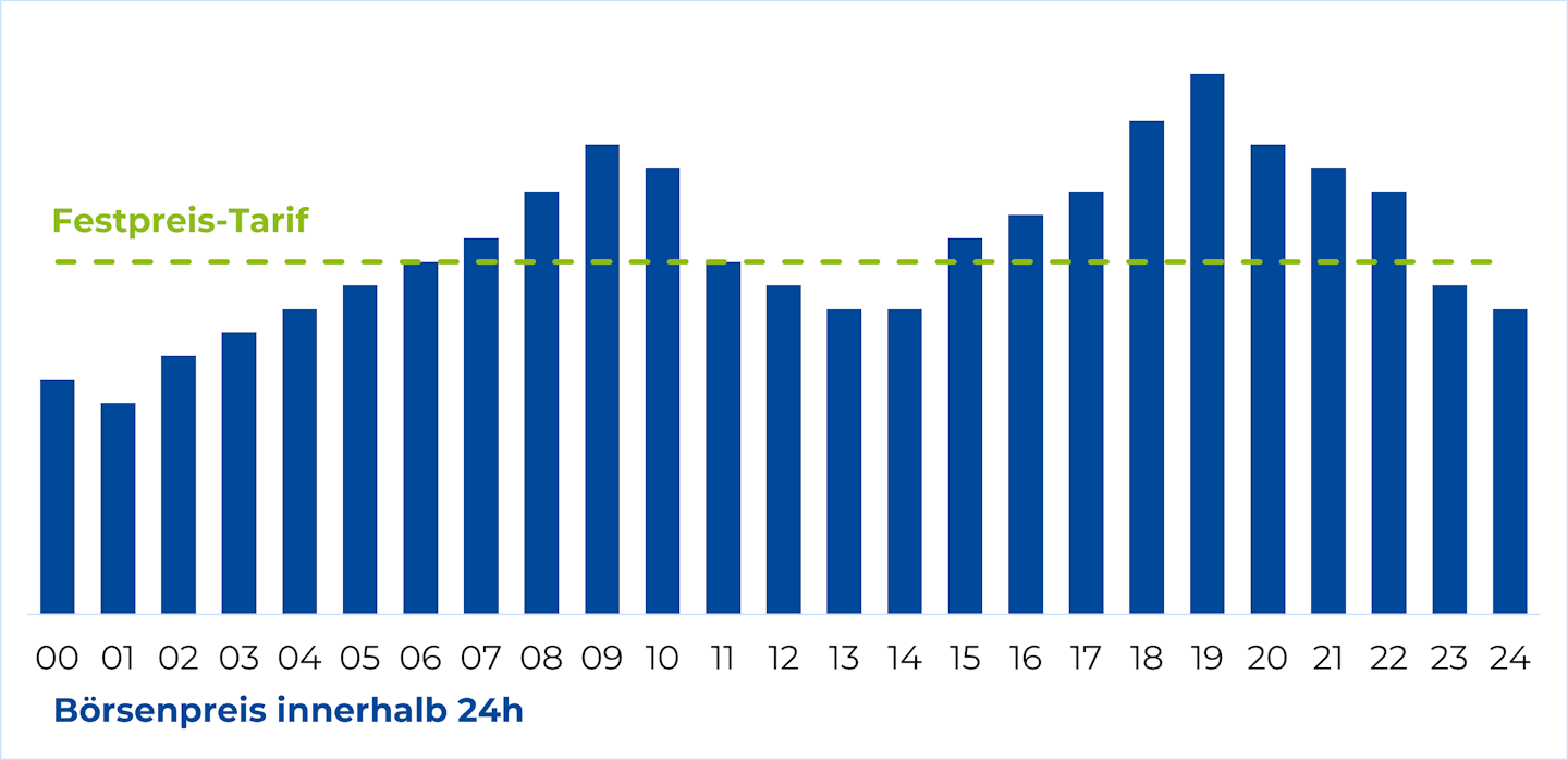 Ein Balkendiagramm zeigt stündliche Preisveränderungen an der Börse über 24 Stunden mit einem grünen gestrichelten Linienverlauf für den Festpreis-Tarif.