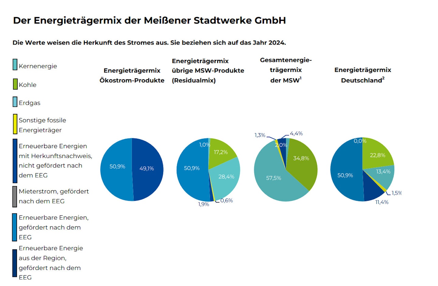 Ein Balkendiagramm zeigt den Energiemix der Stadtwerke Meißen GmbH für 2024, mit Anteilen an Kernenergie (49,1%), Kohle (29,3%), Erdgas (20,5%) und sonstige Träger (1,1%).