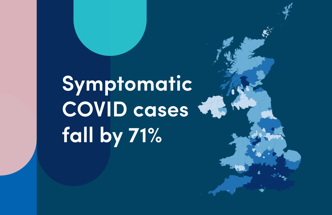 Symptomatic COVID cases fall by 71% over 2 weeks