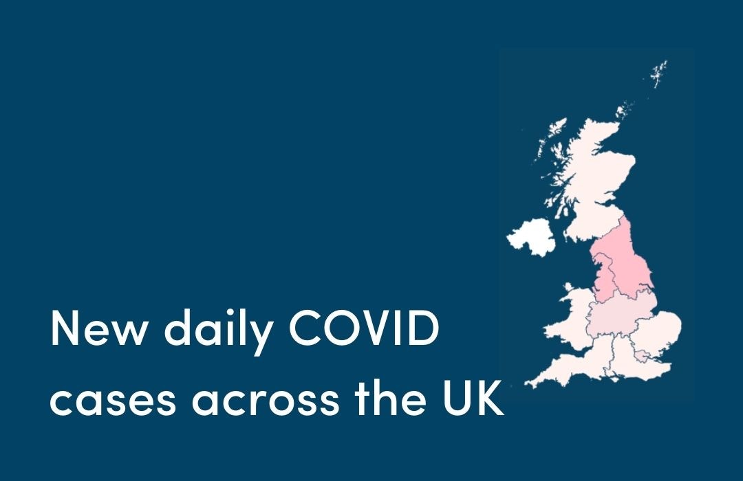 New daily cases in the UK have remained flat, but has increased slightly in the North