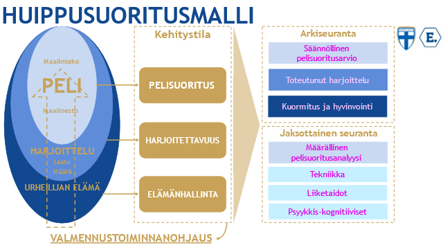 Huuhkaja- ja Helmaripolun huippusuoritusmalli