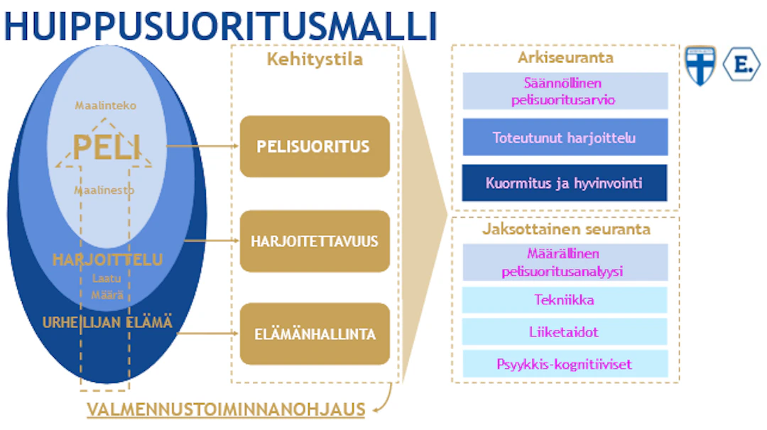 Huuhkaja- ja Helmaripolun huippusuoritusmalli