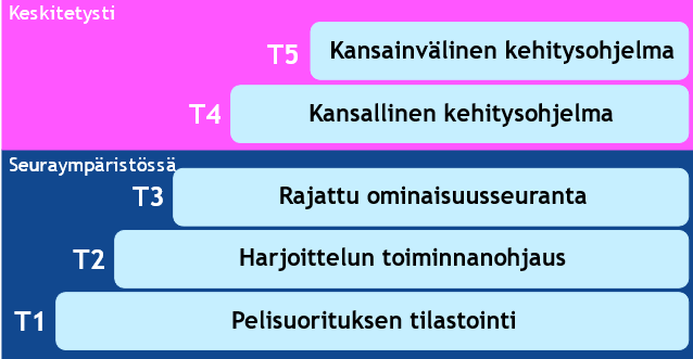 Palvelutasojen kuvaus Huuhkaja- ja Helmaripolulla