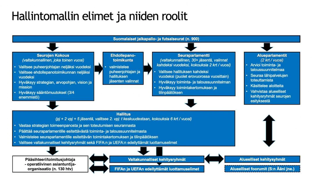 Palloliiton hallintomallin elimet ja niiden roolit kuvattuna