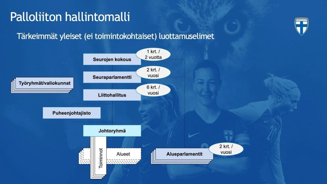 Palloliiton hallintomallin kuvaus toiminnoittain