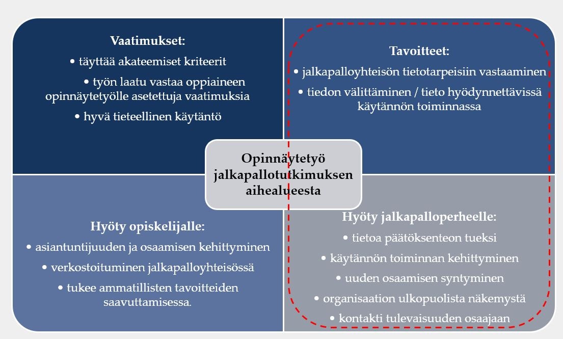 Kuvaus vaatimuksista, tavoitteista, hyödyistä opiskelijalle ja hyödystä jalkapalloperheelle, ku ntekee opinnäytetyön jalkapallotutkimuksen aihealueesta.
