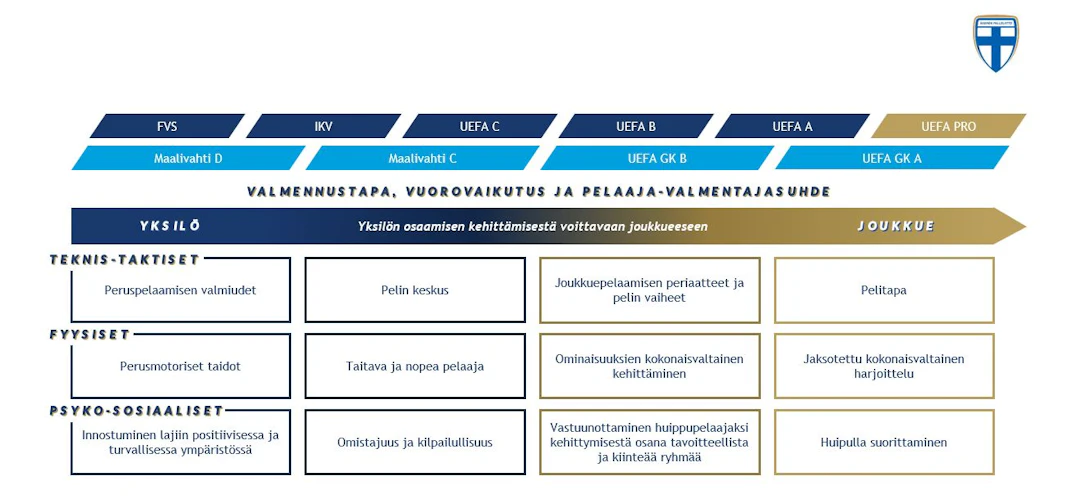 Valmentajakoulutuksen koulutuskokonaisuus taulukko