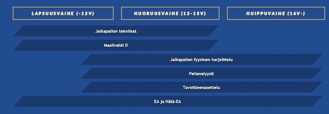 Kaavio kuvaa, missä vaiheissa teemakoulutuksia kannattaa käydä.