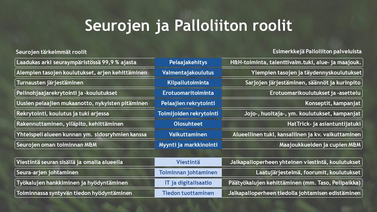 Seurojen ja Palloliiton roolit pääprosesseittain.