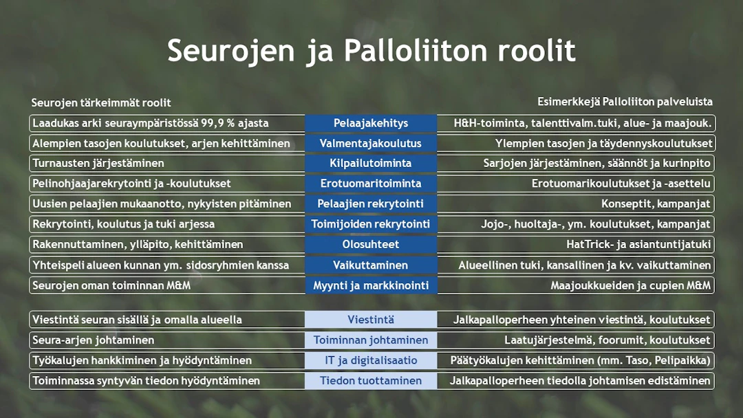 Seurojen ja Palloliiton roolit pääprosesseittain.