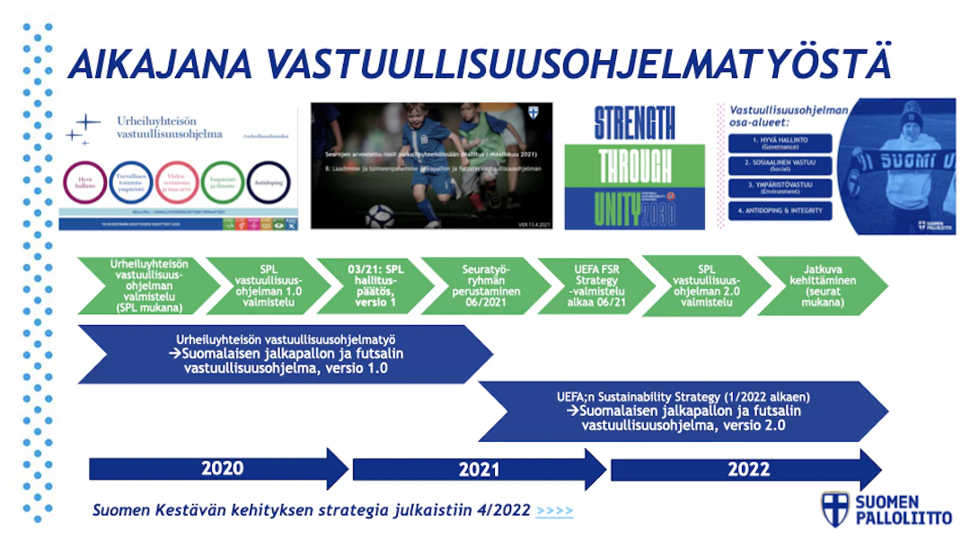 Kuva Aikajana vastuullisuusohjelmatyöstä, jossa selitetty 2020-2022 välillä tapahtuvia tehtäviä ja asioita vastuullisuustyössä