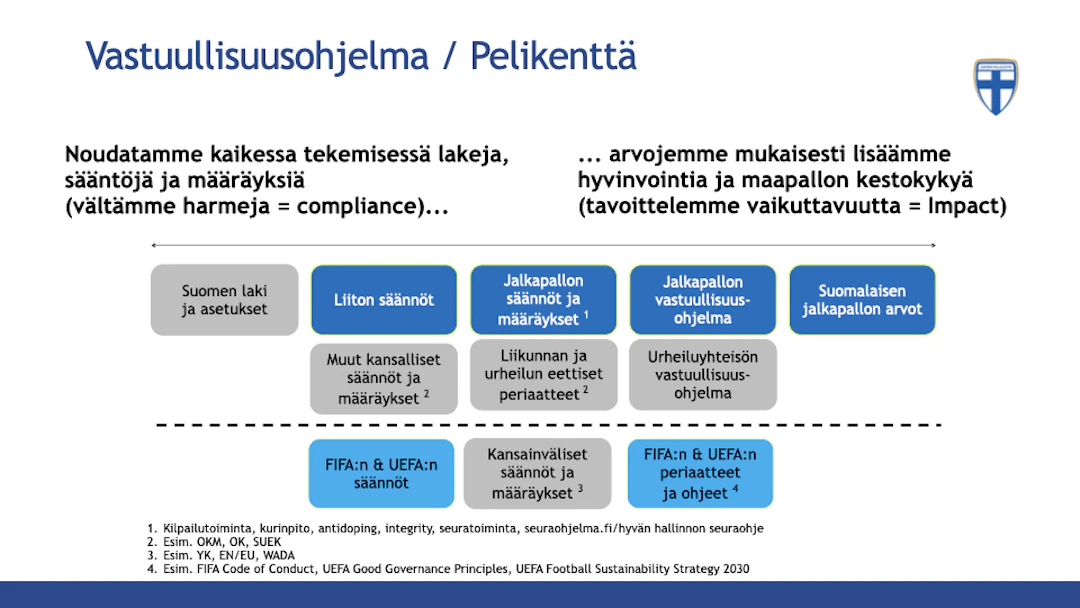 Kuva Vastuullisuusohjelman pelikenttä, jossa avataan erilaisia vastuullisuusohjelmaan vaikuttavia tekijöitä kuten Suomen laki, jalkapallon säännöt ja arvot