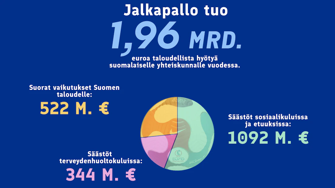 Palloliitto SROI-mallinnus Jalkapallon yhteiskunnallinen vaikutus