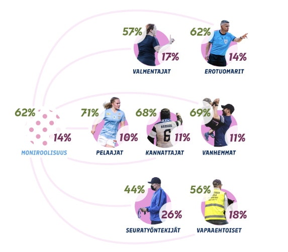 Kuvio 3. Kyselytutkimus 2021-22.