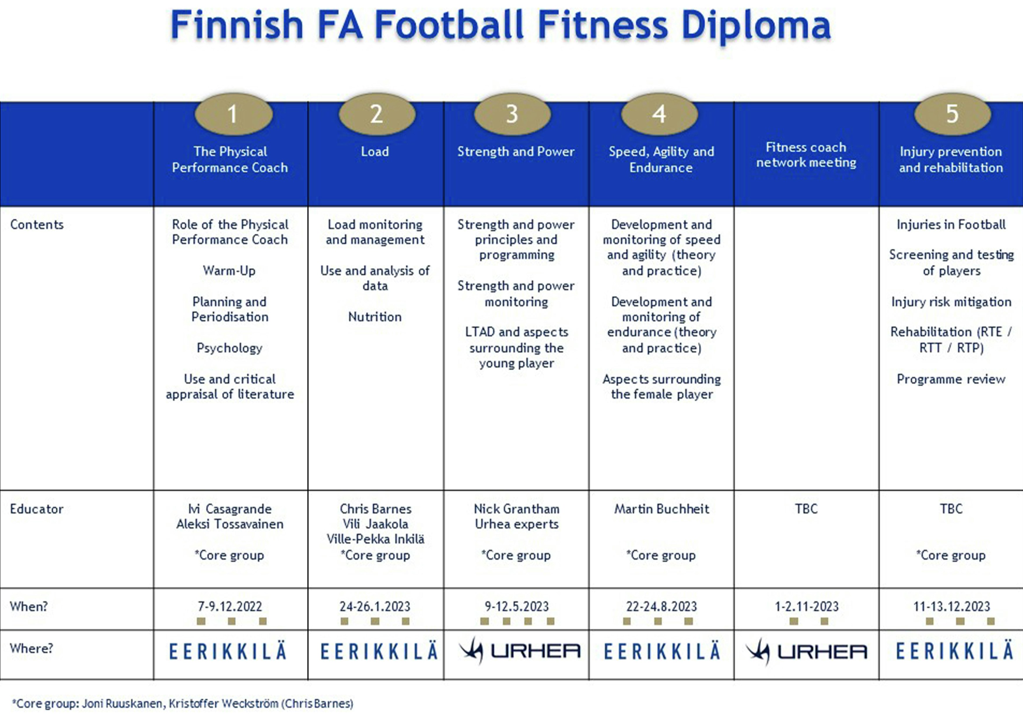 Finnish FA football fitness diploma.