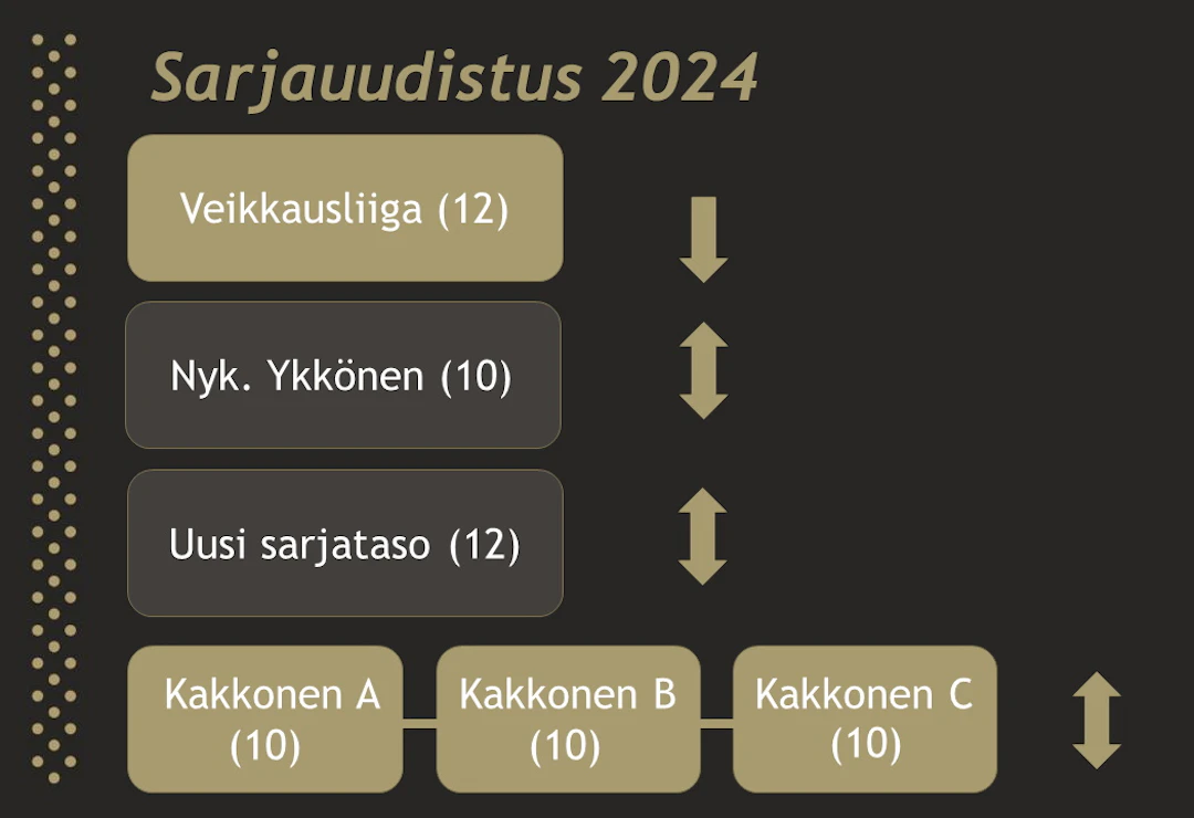 Sarjauudistus 2024. Sarjojen nimiä uudessa formaatissa ei ole vielä vahvistettu.