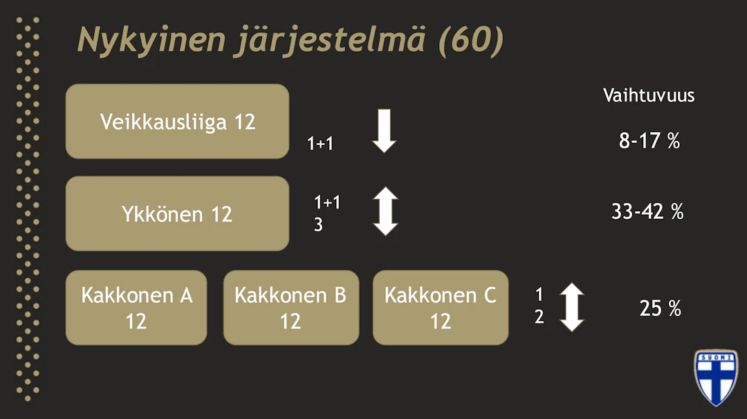 Nykyinen sarjajärjestelmä.