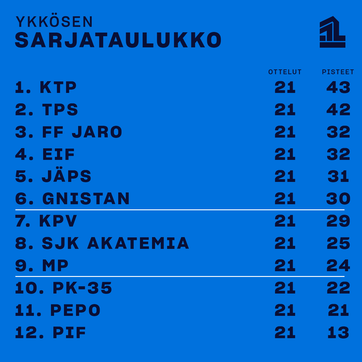 Ylemmän jatkosarjan paikoista riittää kisaa vielä viime metreillä.