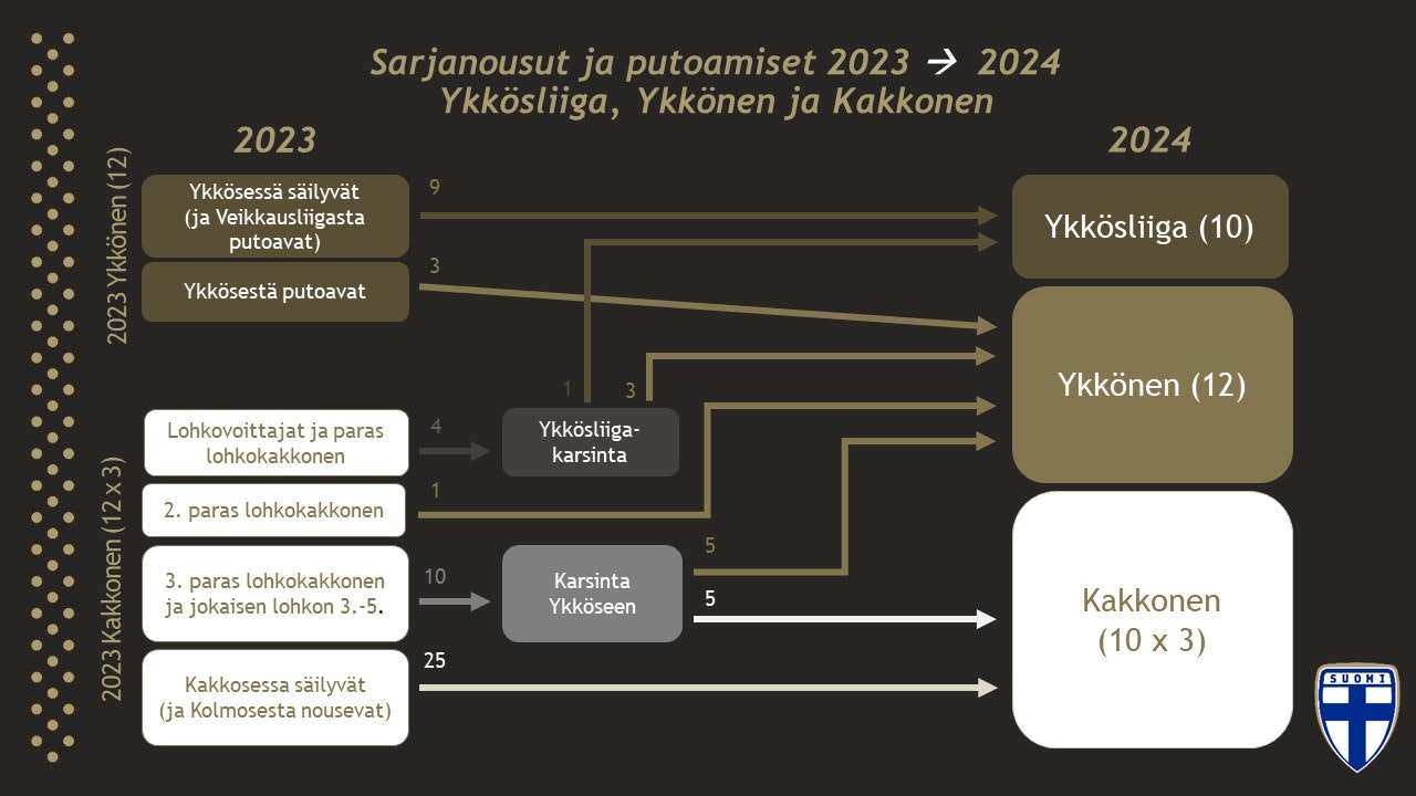 Sarjanousut ja putoamiset Ykkösliigan, Ykkösen ja Kakkosen välillä 2023-2024.